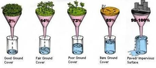 各類地表的表面徑流百分比例 各類地表的表面徑流百分比例